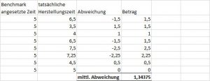 excel abweichung benchmark abs