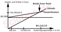 break even analyse