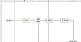 prozessmanagement input output system