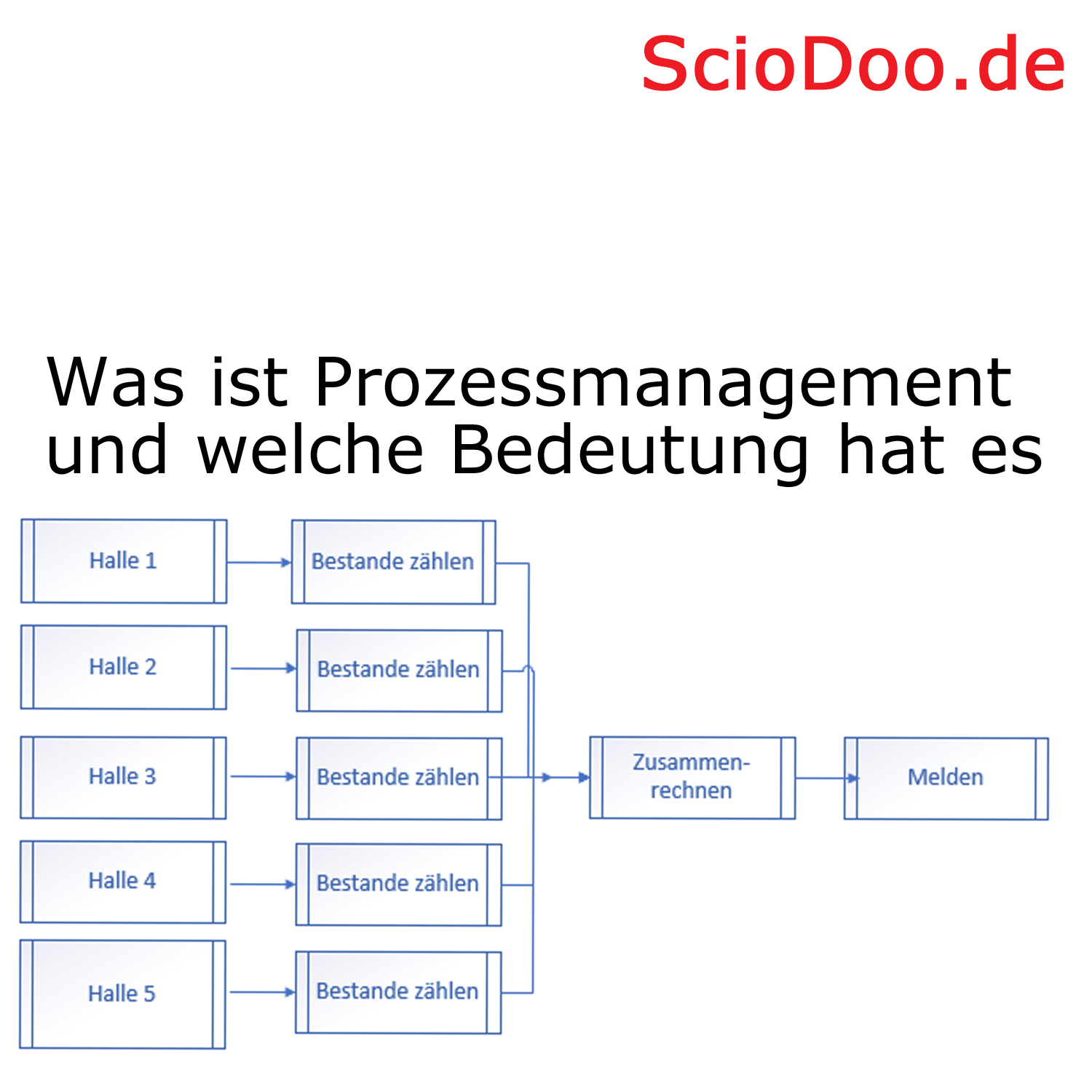 Prozessmanagement An Beispielen Erklärt