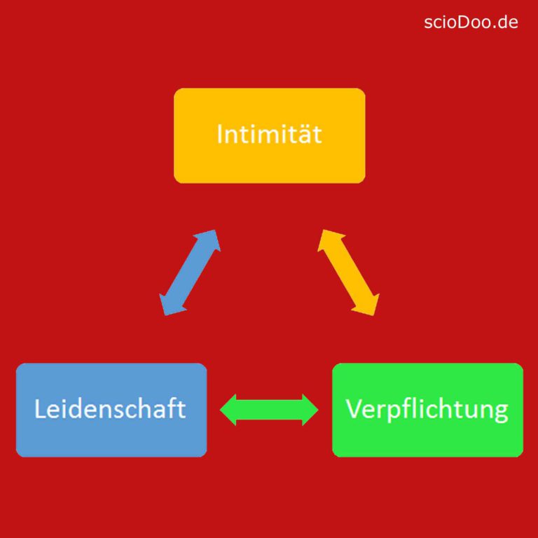 Beziehungsarten und Dreieckstheorie der Liebe Psychologie