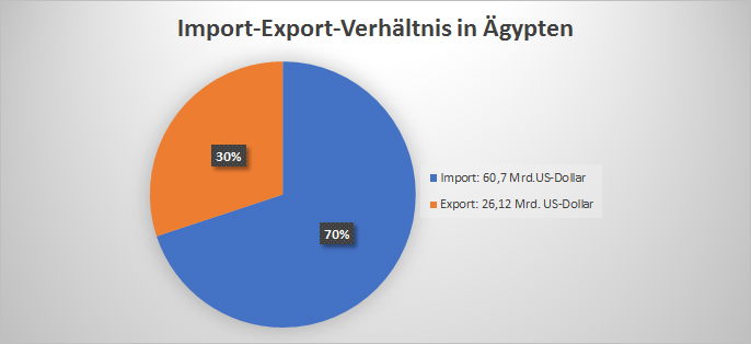 import export verhältnis ägypten wirtschaft