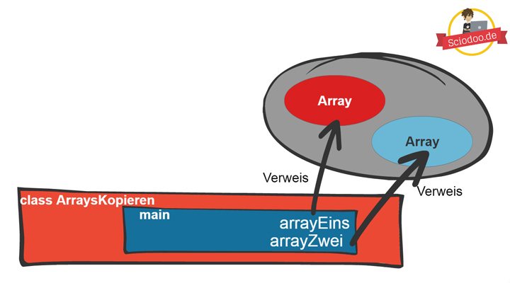 Java-Array-kopieren-main-Methode