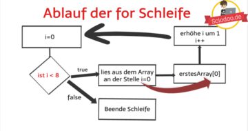 So kannst du Java Arrays mit for Schleife füllen und auslesen