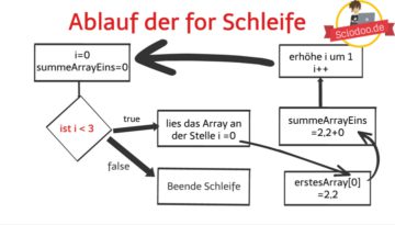 So kannst du Werte aus zwei oder mehreren Java Arrays verrechnen