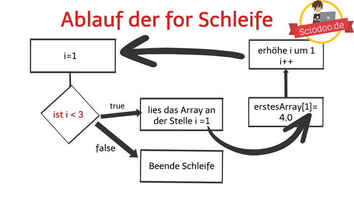 Java-Arrays-for-Schleife-Werte-2-Durchlauf