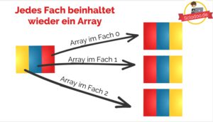 Java-Arrays-zweidimensional-drei-Fächer