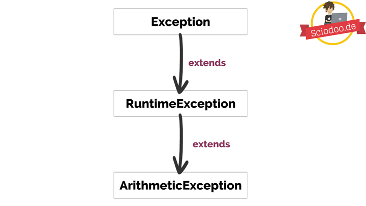 Java-Exception-Vererbungsbaum