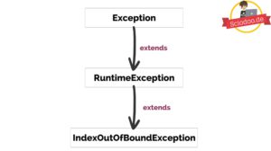 Java-Exception-fangen-Index-out-of-bound