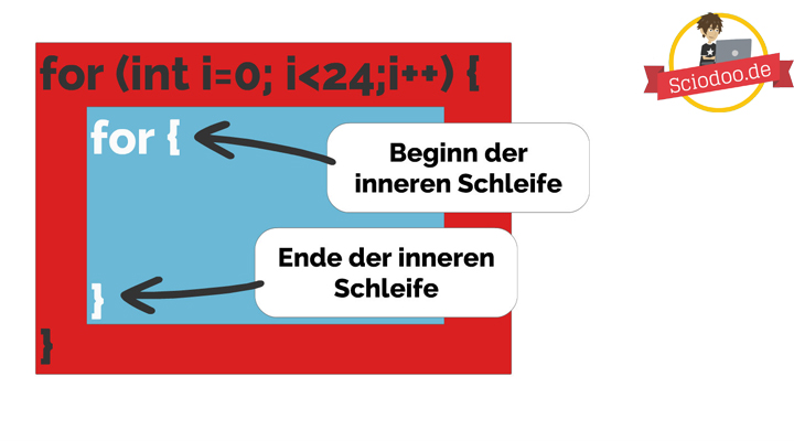 Java-For-Schleifen-Schachtelung