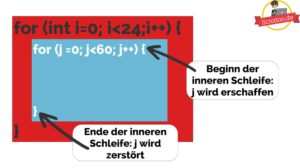Java-For-Schleifen-schachteln-innere-lokale-Variable