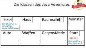 Java-Klassen-Felder-Klassen-des-Adventures