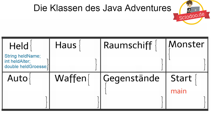 Java-Klassen-Instanzvariablen-der-Klasse-Held