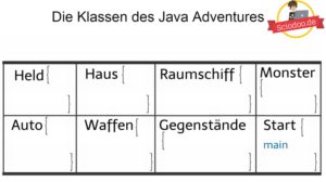 Java-Klassen-des-Java-Adventures
