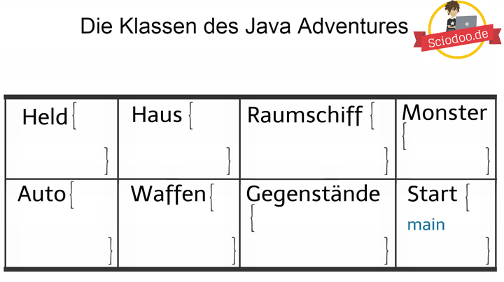 Java-Klassen-des-Java-Adventures
