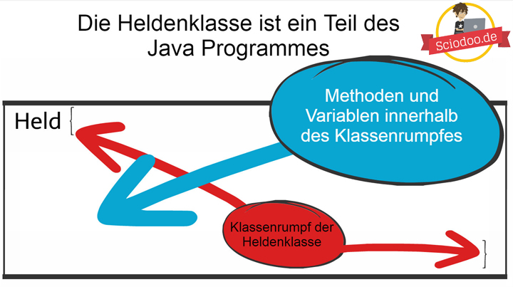 Java-Klassen-innerer-Aufbau