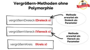 Java-Polymorphie-Methoden-Übergabe