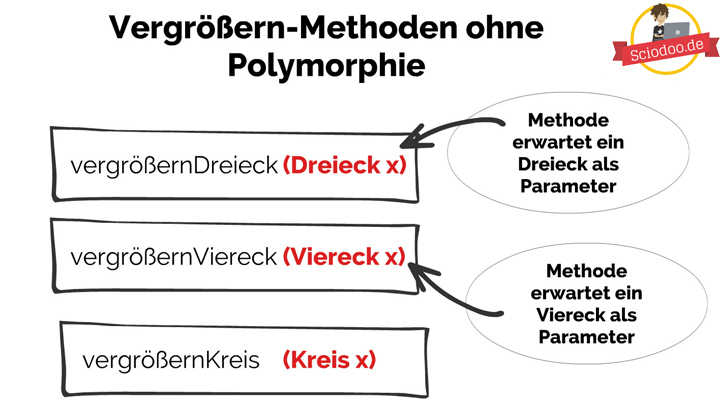 Java-Polymorphie-Methoden-Übergabe