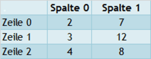 Java-Tabelle-2-Spalten