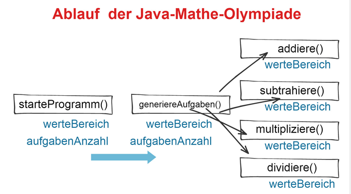 Java-Übung-Matheolympiade-rechenmethoden