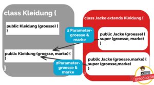 Java-Vererbung-Super-Konstruktor-verschiedene-Parameterlisten