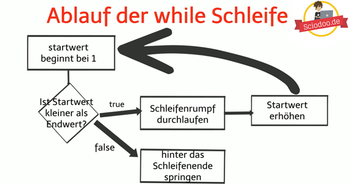 Java-While-Schleifen