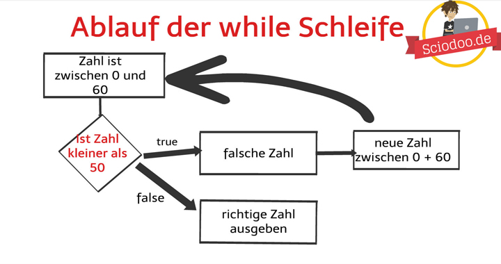 Java-Zufallszahl-While-Schleife