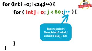 Java-for-Schleifen-schachteln-innere-Schleife-Inkrement