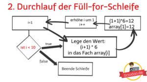 Java-for-each-Schleife-zweiter-Durchlauf