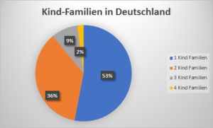 kind familien in deutschland