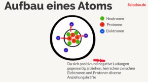 Atomaufbau und Anziehungskräfte zwischen Elektronen und Protonen