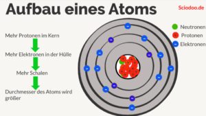 Atomhülle Durchmesser Schalen