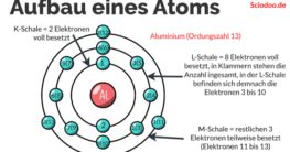 Atomhülle mit Schalenmodell für Aluminium