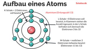 Atomhülle mit Schalenmodell für Aluminium