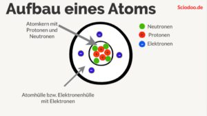 Aufbau eines Atoms