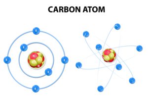 Kohlenstoff (Ordnungszahl = 6) mit 4 Außenelektronen