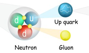 Gluon als Kräftevermittler zwischen den Quarks in einem Neutron