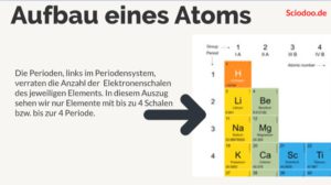 Periodensystem Atomhülle Periode Elektronenschalen ablesen