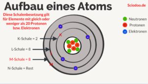 Schalenmodell bis 20 Protonen oder Elektronen