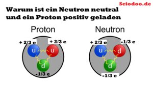 Warum ist ein Neutron neutral geladen