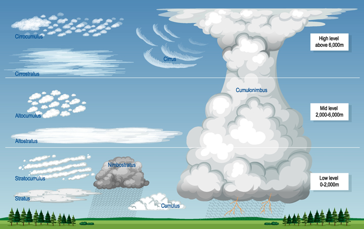 Die 4 Wolkenarten Ihre Entstehung Und Merkmale Die 4 Wolkenarten Ihre Entstehung Und Merkmale