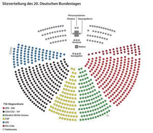Sitze und Sitzverteilung im Bundestag